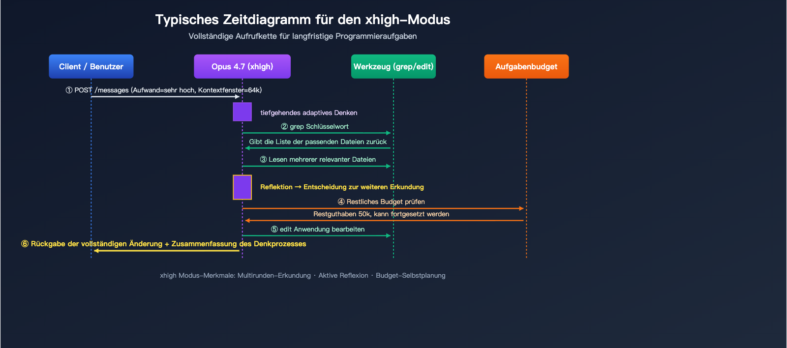 claude-opus-4-7-xhigh-effort-mode-explained-de 图示