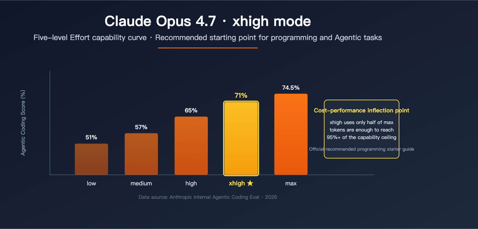 claude-opus-4-7-xhigh-effort-mode-explained-en 图示
