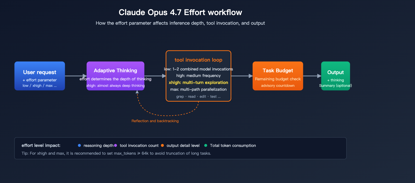 claude-opus-4-7-xhigh-effort-mode-explained-en 图示