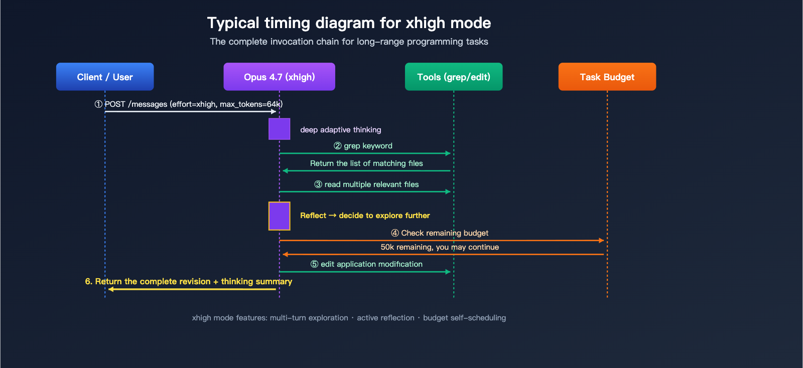 claude-opus-4-7-xhigh-effort-mode-explained-en 图示