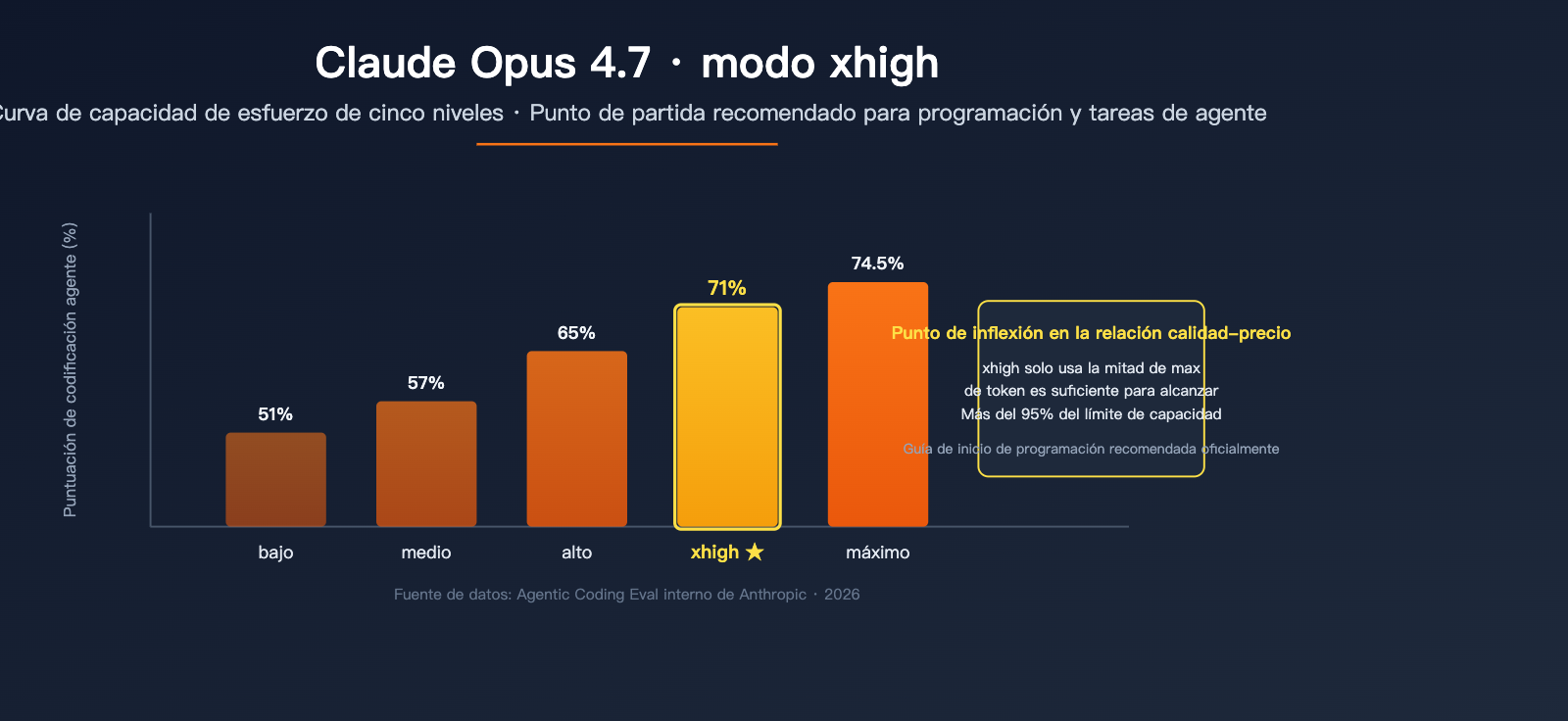 claude-opus-4-7-xhigh-effort-mode-explained-es 图示