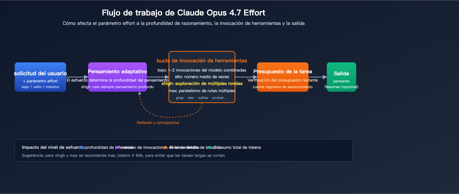 claude-opus-4-7-xhigh-effort-mode-explained-es 图示