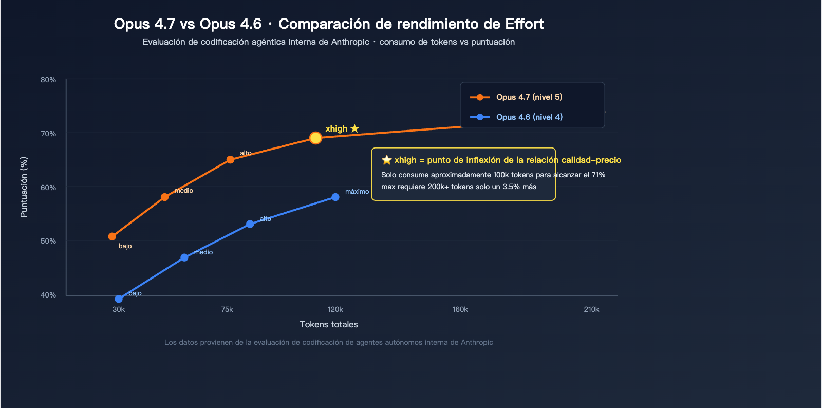 claude-opus-4-7-xhigh-effort-mode-explained-es 图示
