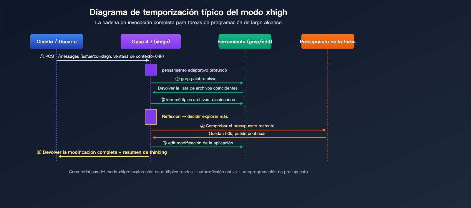 claude-opus-4-7-xhigh-effort-mode-explained-es 图示