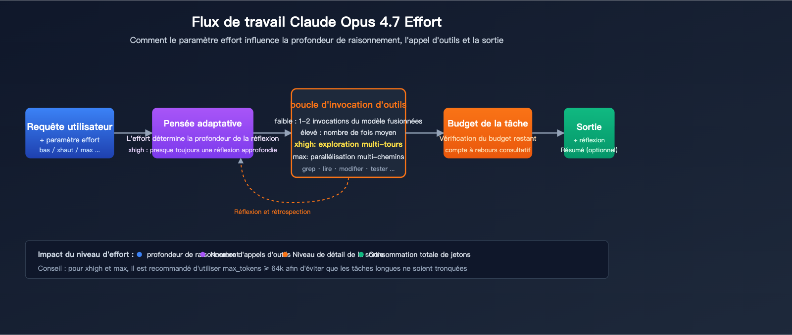 claude-opus-4-7-xhigh-effort-mode-explained-fr 图示