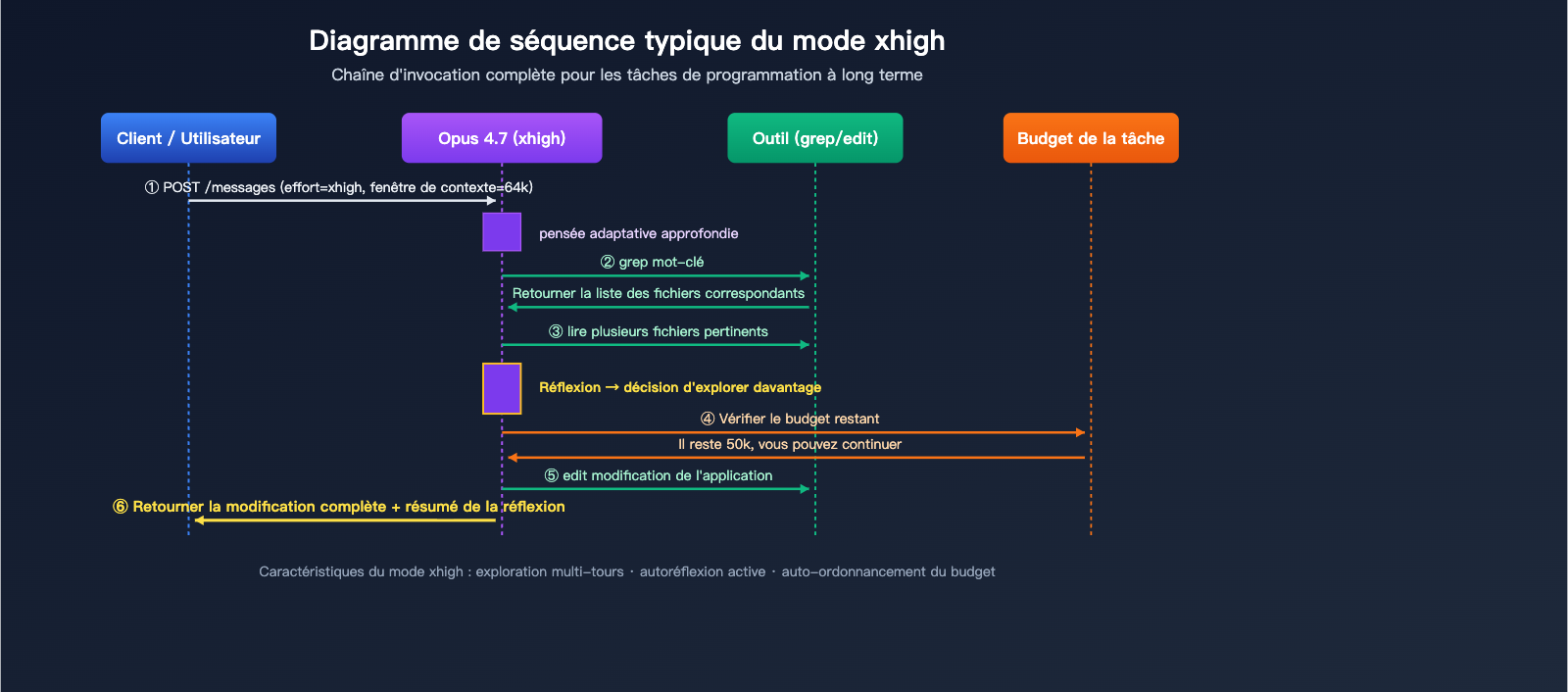 claude-opus-4-7-xhigh-effort-mode-explained-fr 图示