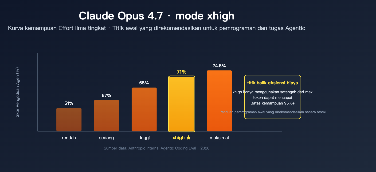 claude-opus-4-7-xhigh-effort-mode-explained-id 图示