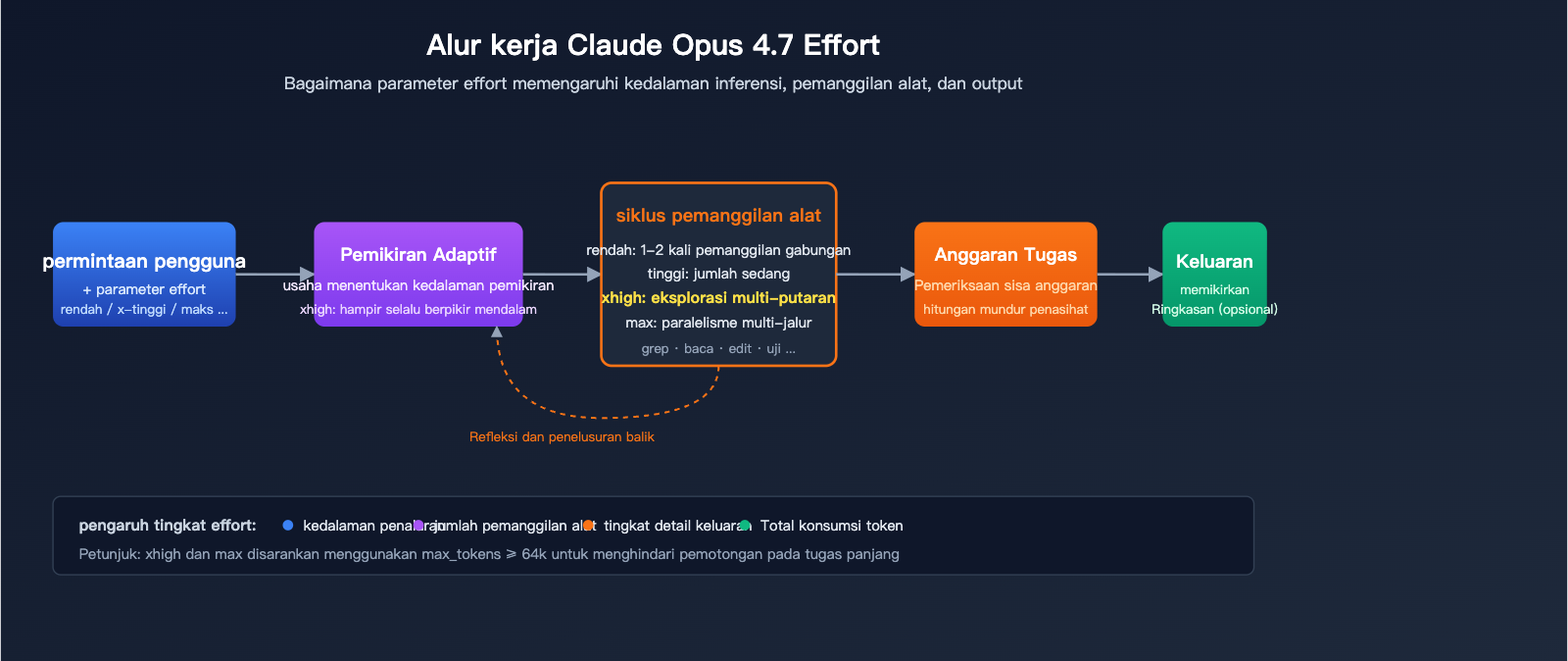 claude-opus-4-7-xhigh-effort-mode-explained-id 图示