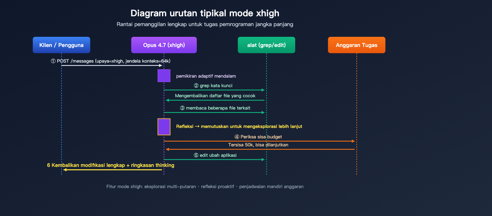claude-opus-4-7-xhigh-effort-mode-explained-id 图示