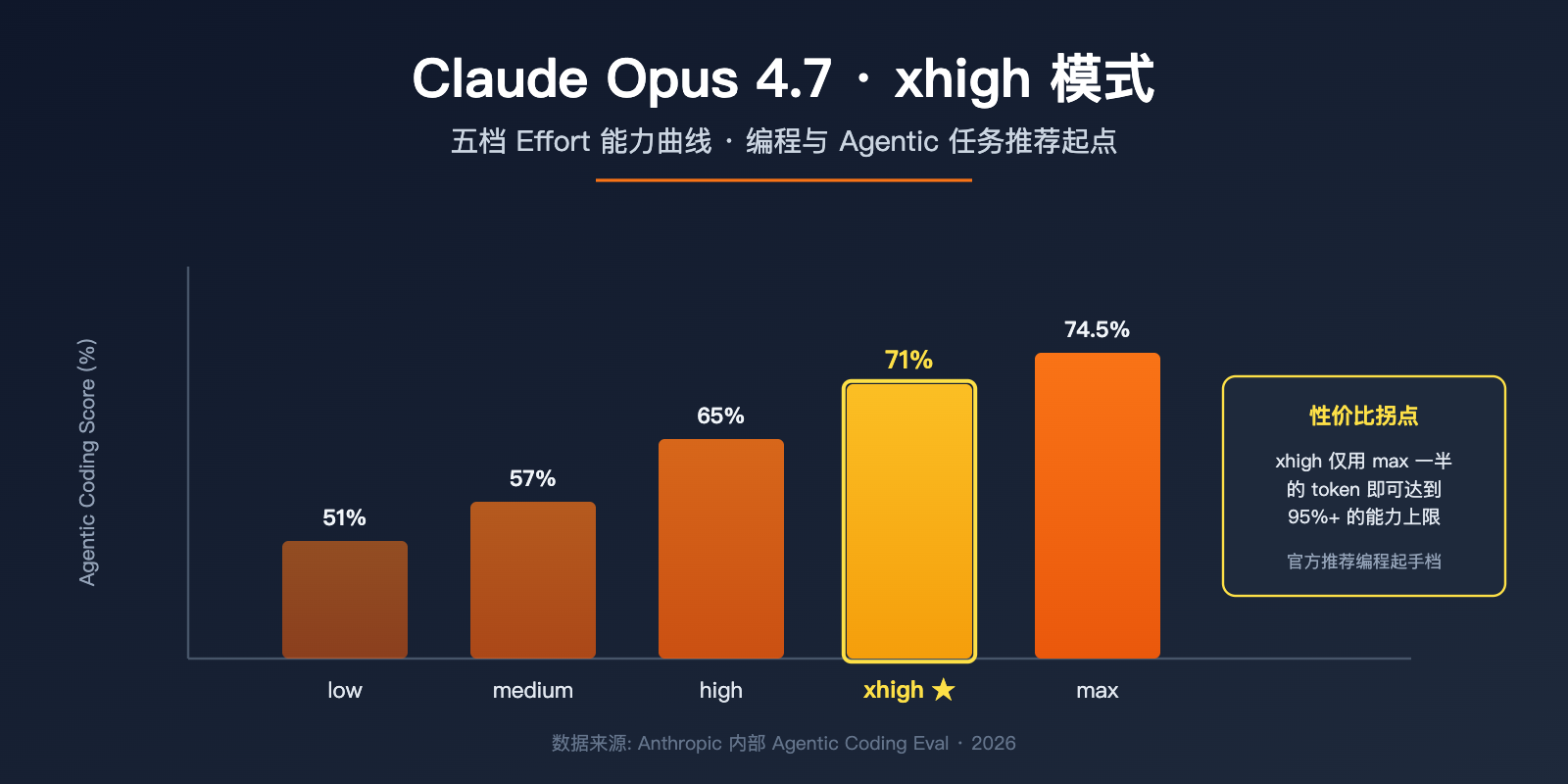 claude-opus-4-7-xhigh-effort-mode-explained 图示