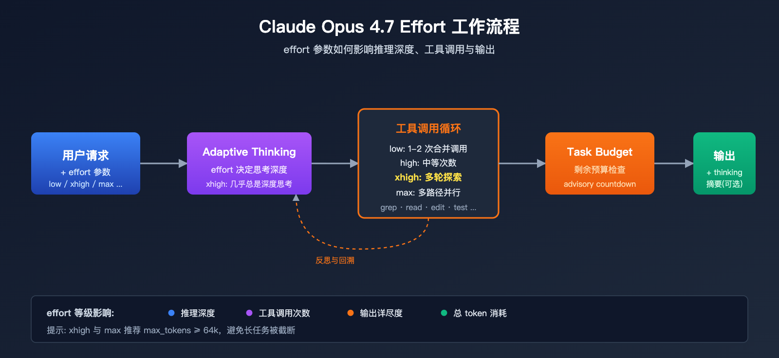 claude-opus-4-7-xhigh-effort-mode-explained 图示