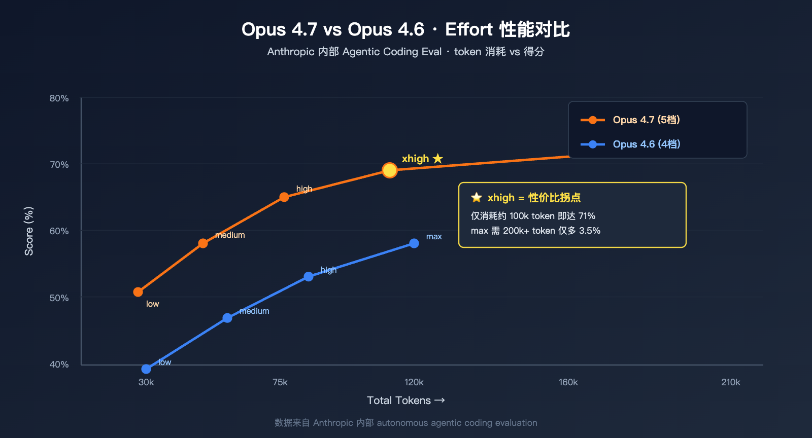 claude-opus-4-7-xhigh-effort-mode-explained 图示
