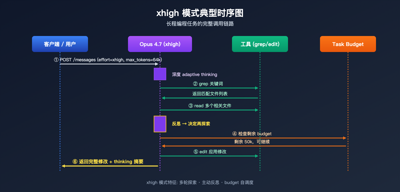 claude-opus-4-7-xhigh-effort-mode-explained 图示