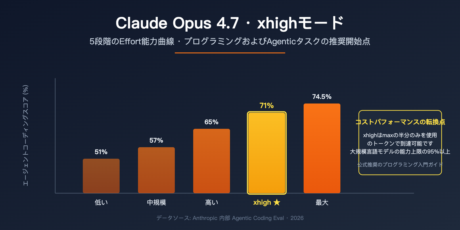 claude-opus-4-7-xhigh-effort-mode-explained-ja 图示