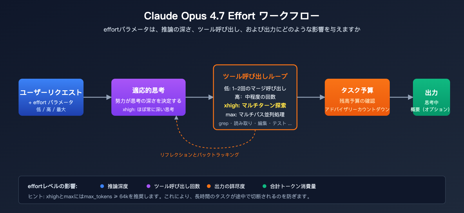 claude-opus-4-7-xhigh-effort-mode-explained-ja 图示