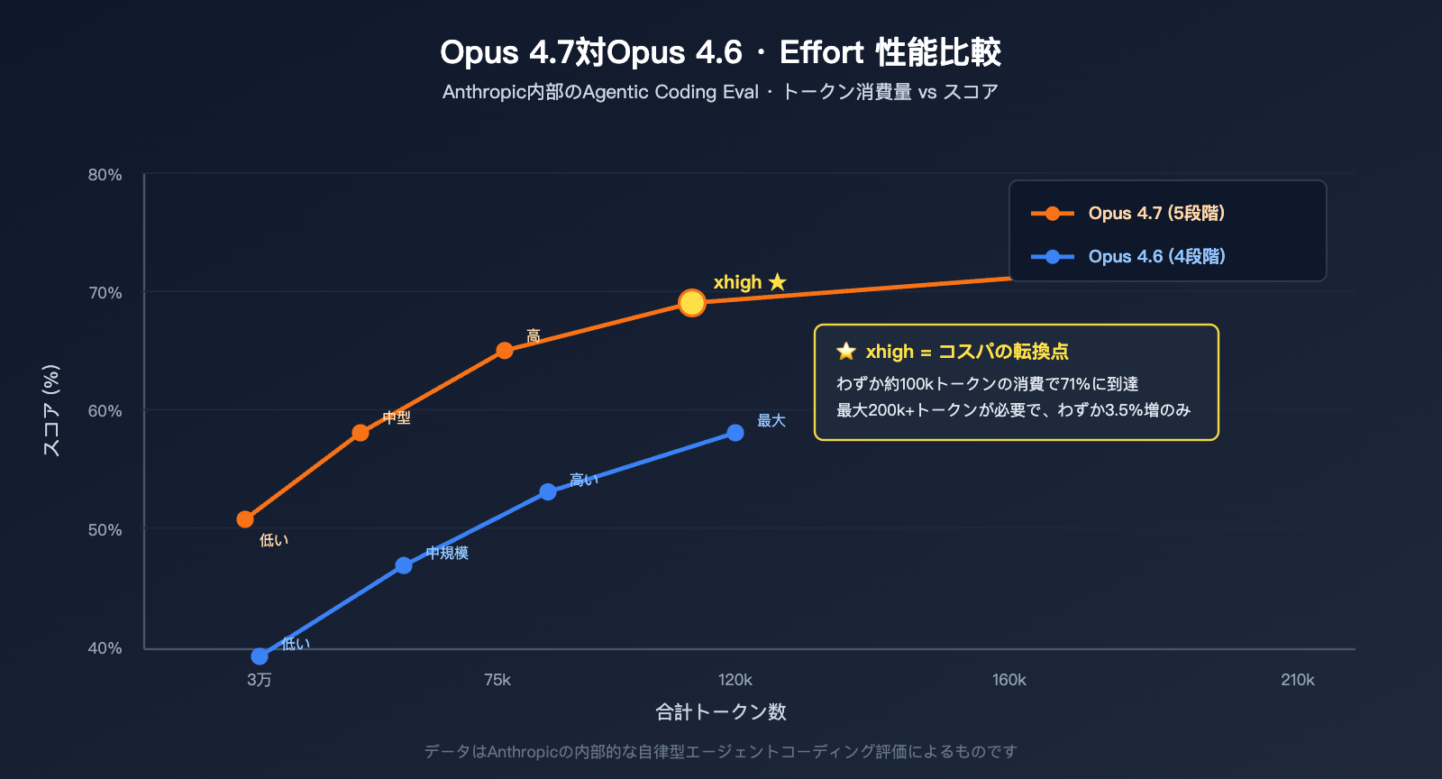 claude-opus-4-7-xhigh-effort-mode-explained-ja 图示