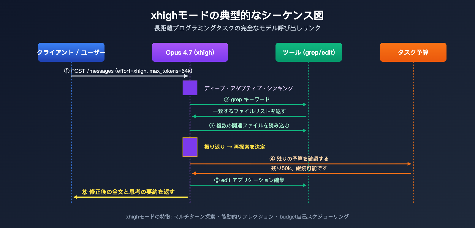 claude-opus-4-7-xhigh-effort-mode-explained-ja 图示
