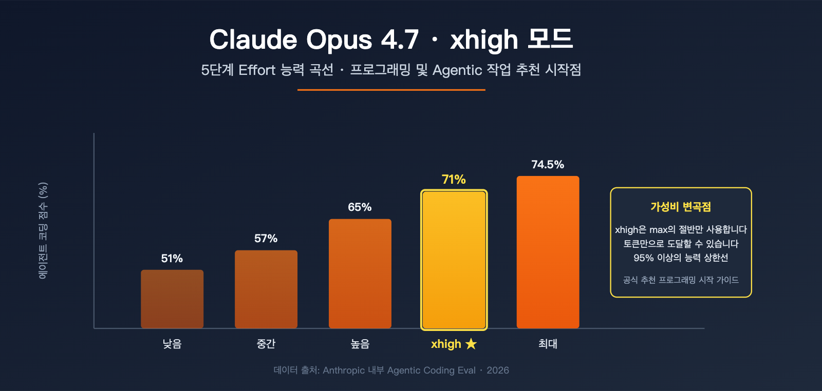 claude-opus-4-7-xhigh-effort-mode-explained-ko 图示