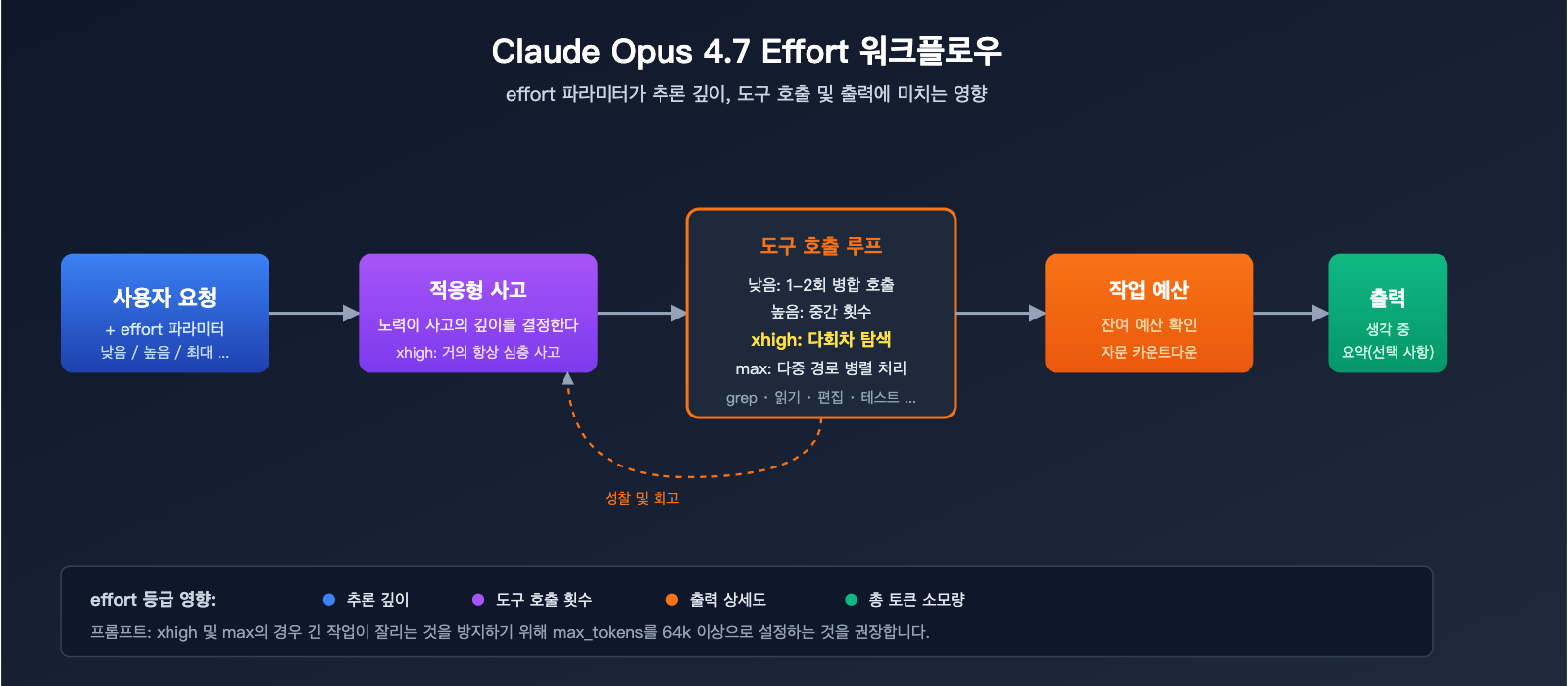 claude-opus-4-7-xhigh-effort-mode-explained-ko 图示