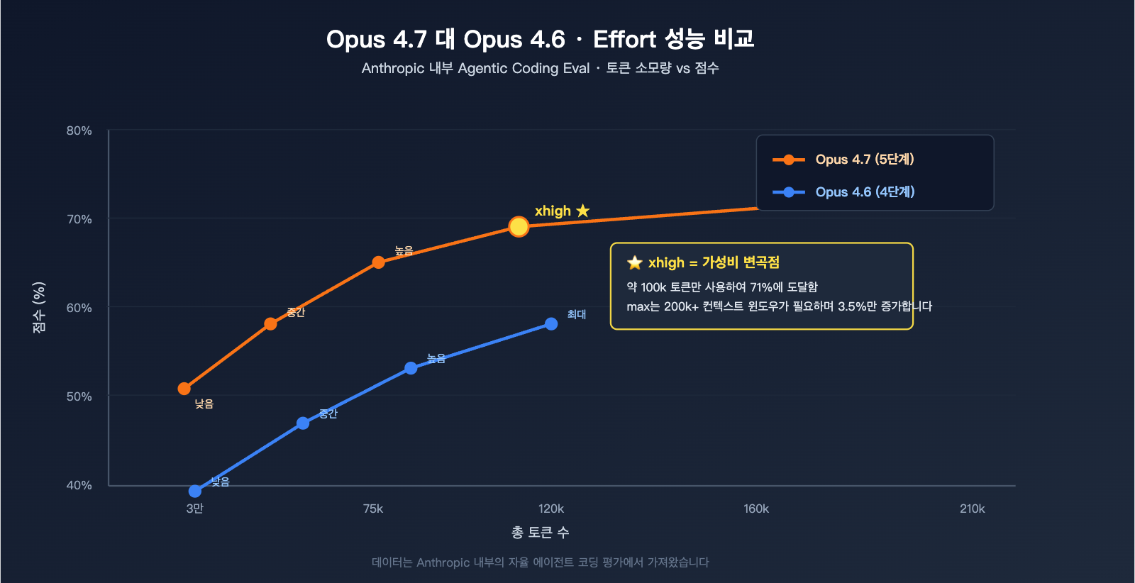 claude-opus-4-7-xhigh-effort-mode-explained-ko 图示