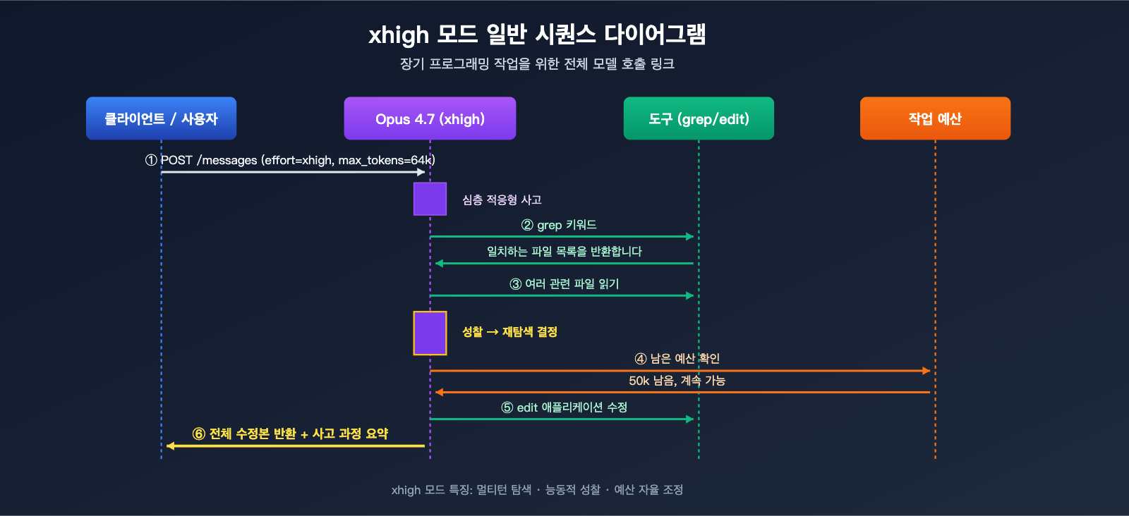 claude-opus-4-7-xhigh-effort-mode-explained-ko 图示