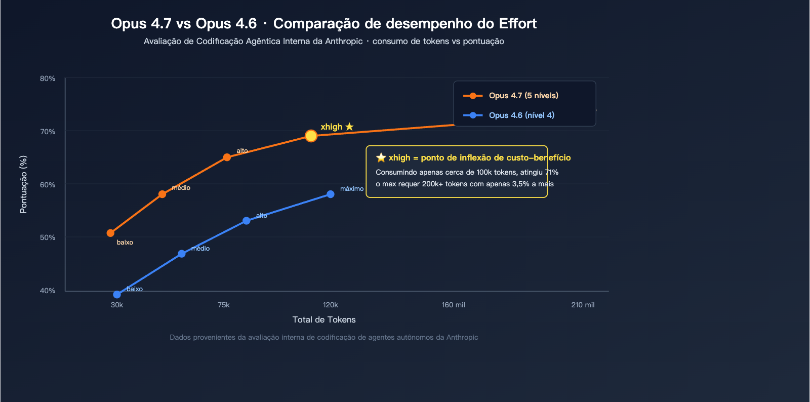 claude-opus-4-7-xhigh-effort-mode-explained-pt-pt 图示