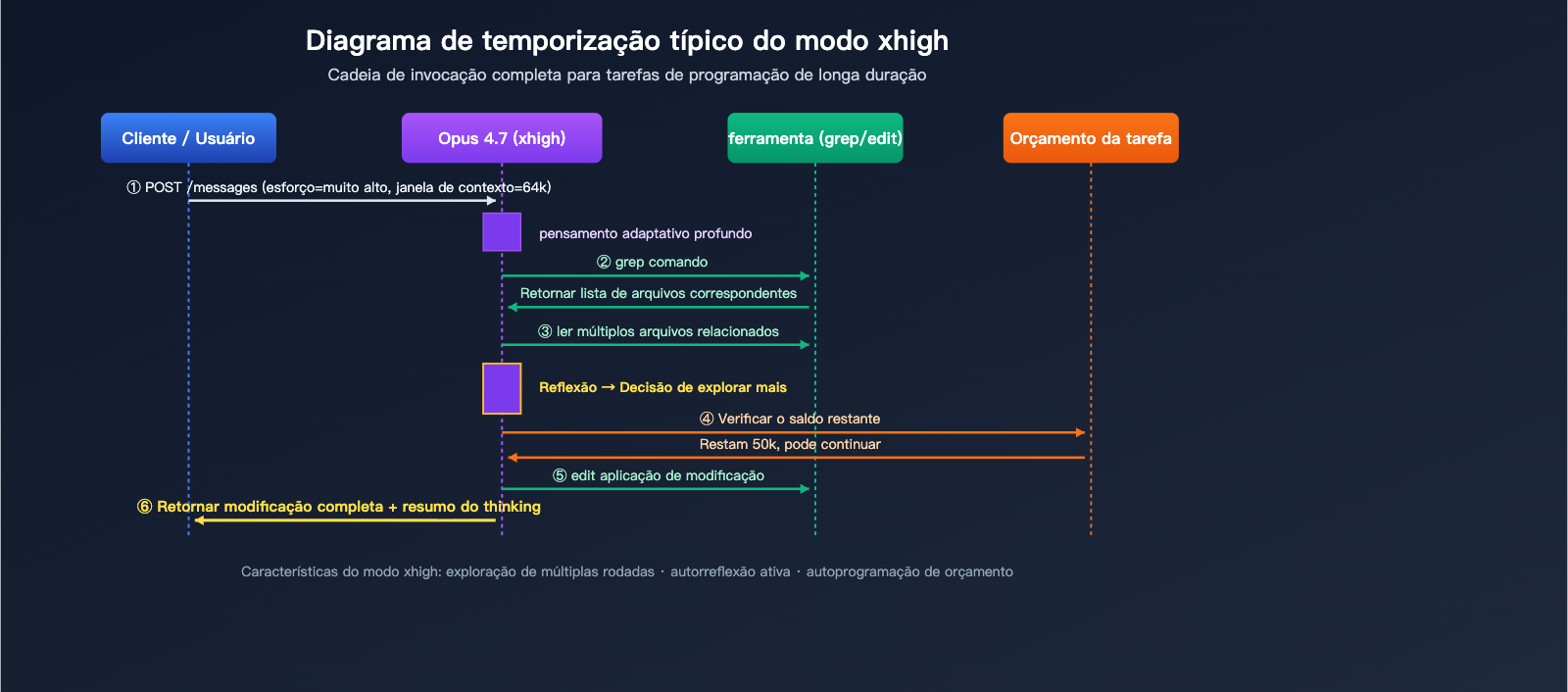 claude-opus-4-7-xhigh-effort-mode-explained-pt-pt 图示