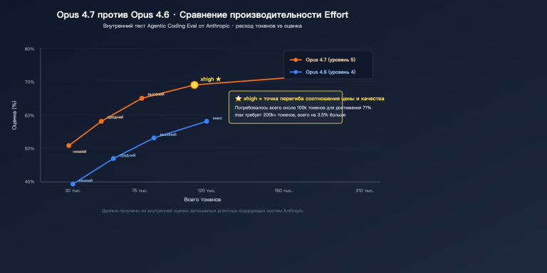 claude opus 4 7 xhigh effort mode explained ru image 0 图示