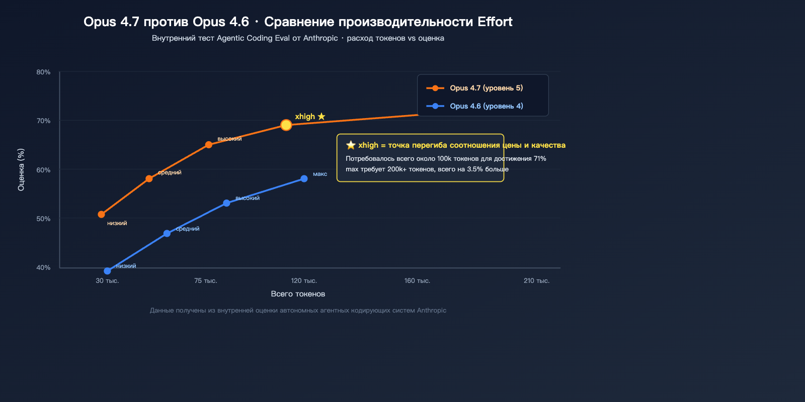 claude-opus-4-7-xhigh-effort-mode-explained-ru 图示