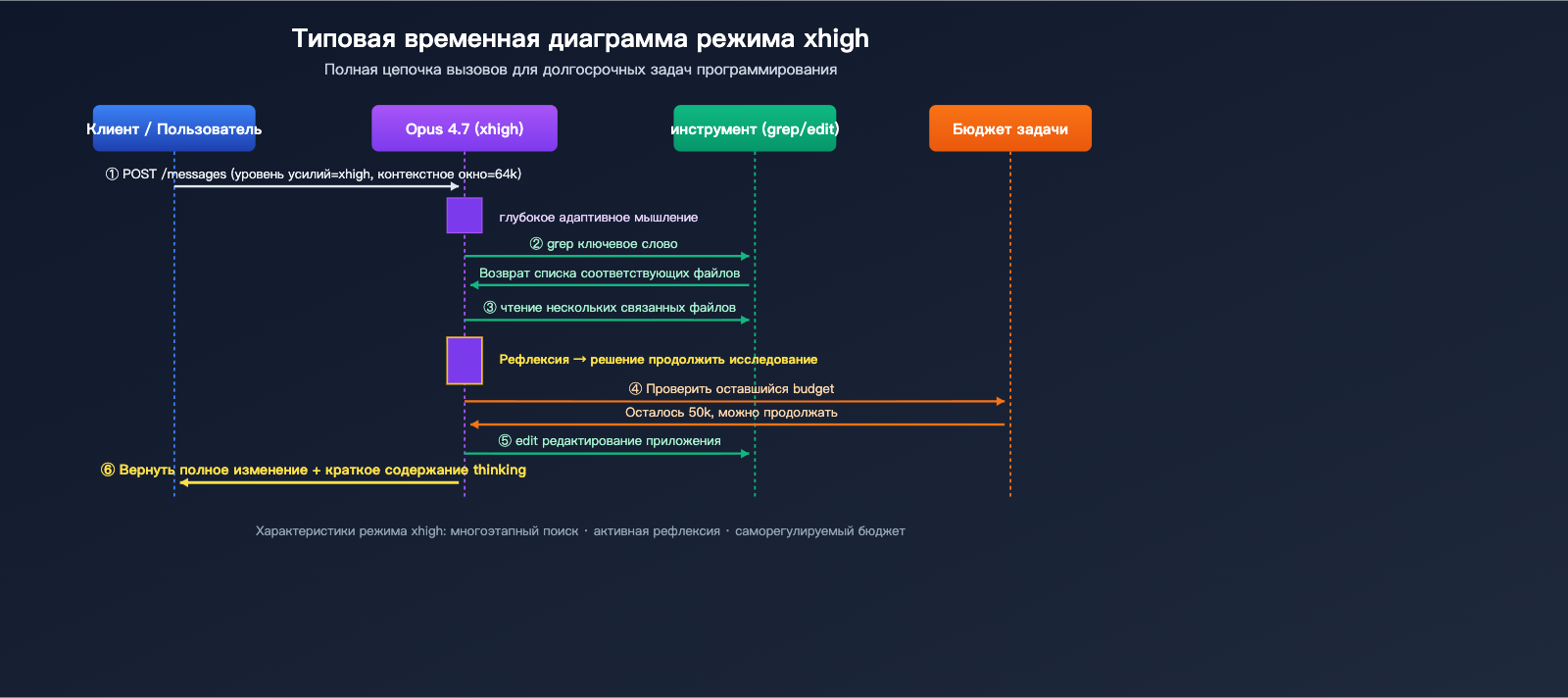 claude-opus-4-7-xhigh-effort-mode-explained-ru 图示