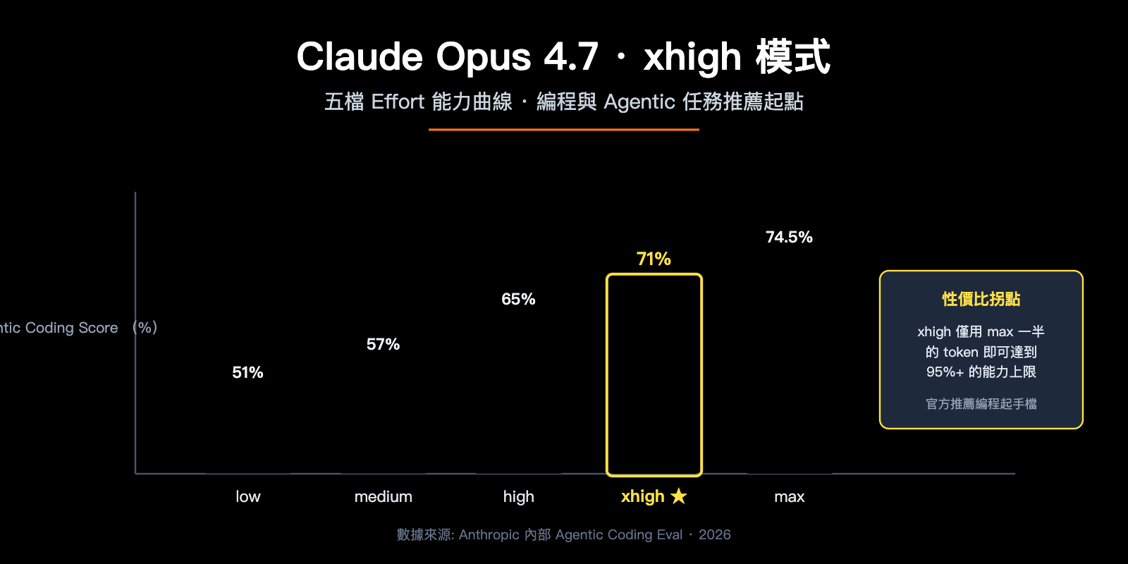 claude-opus-4-7-xhigh-effort-mode-explained-zh-hant 图示