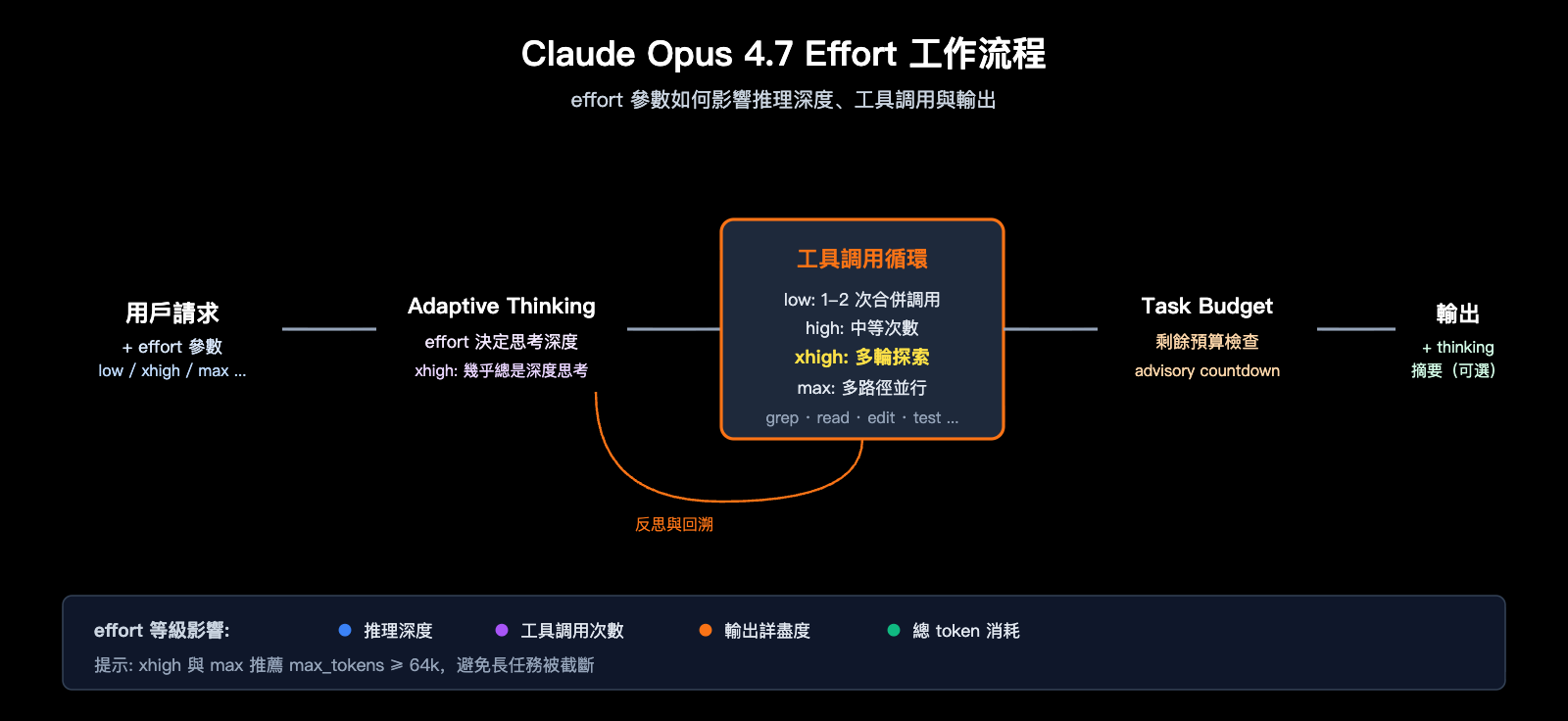 claude-opus-4-7-xhigh-effort-mode-explained-zh-hant 图示