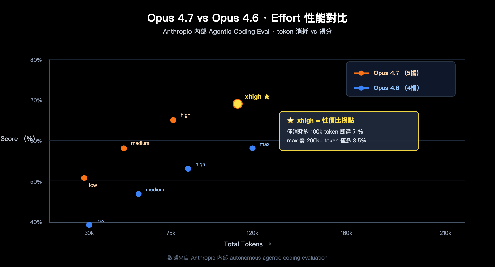 claude-opus-4-7-xhigh-effort-mode-explained-zh-hant 图示