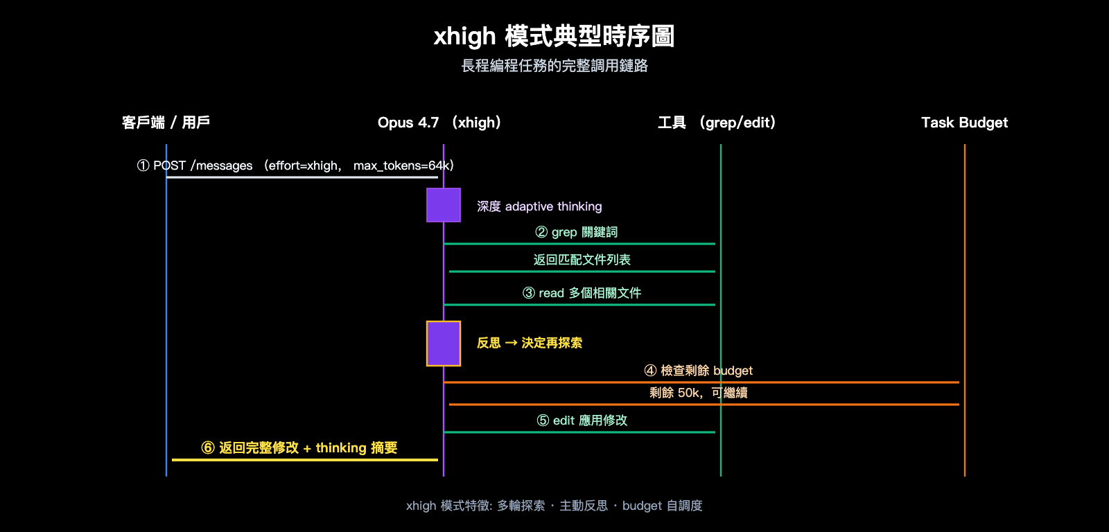 claude-opus-4-7-xhigh-effort-mode-explained-zh-hant 图示