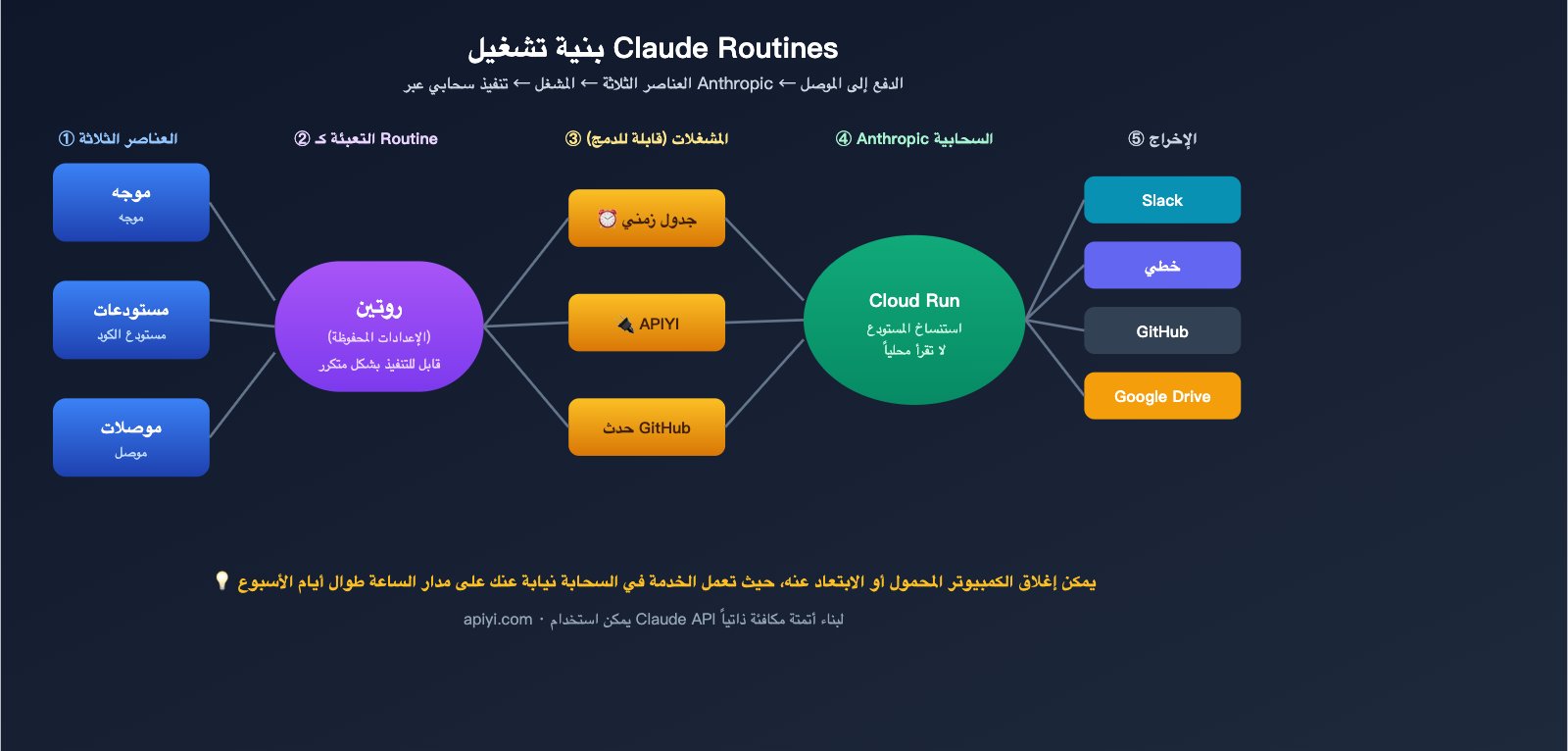 claude-routines-introduction-cloud-automation-guide-ar 图示