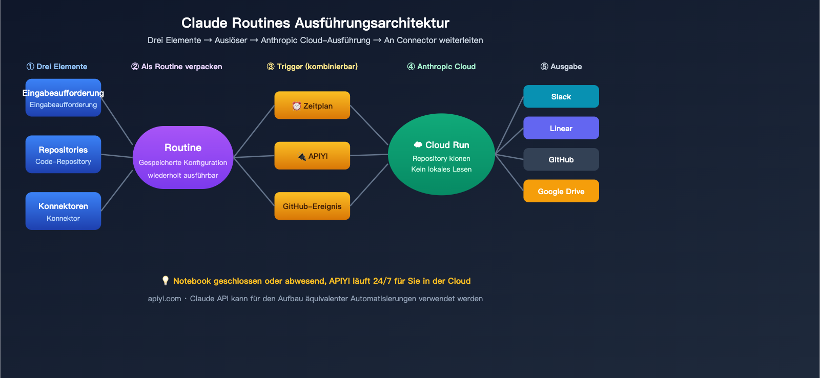 claude-routines-introduction-cloud-automation-guide-de 图示