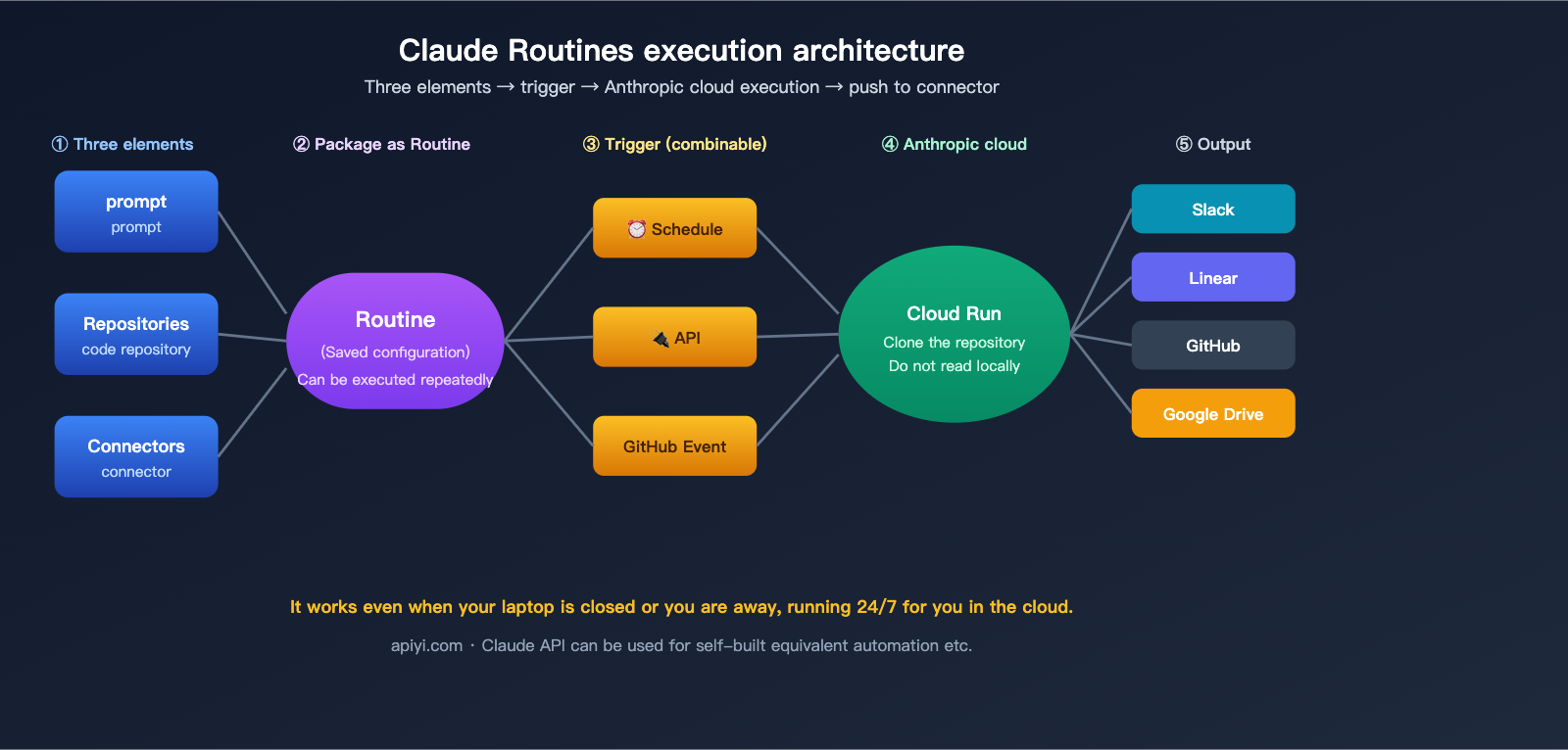 claude-routines-introduction-cloud-automation-guide-en 图示