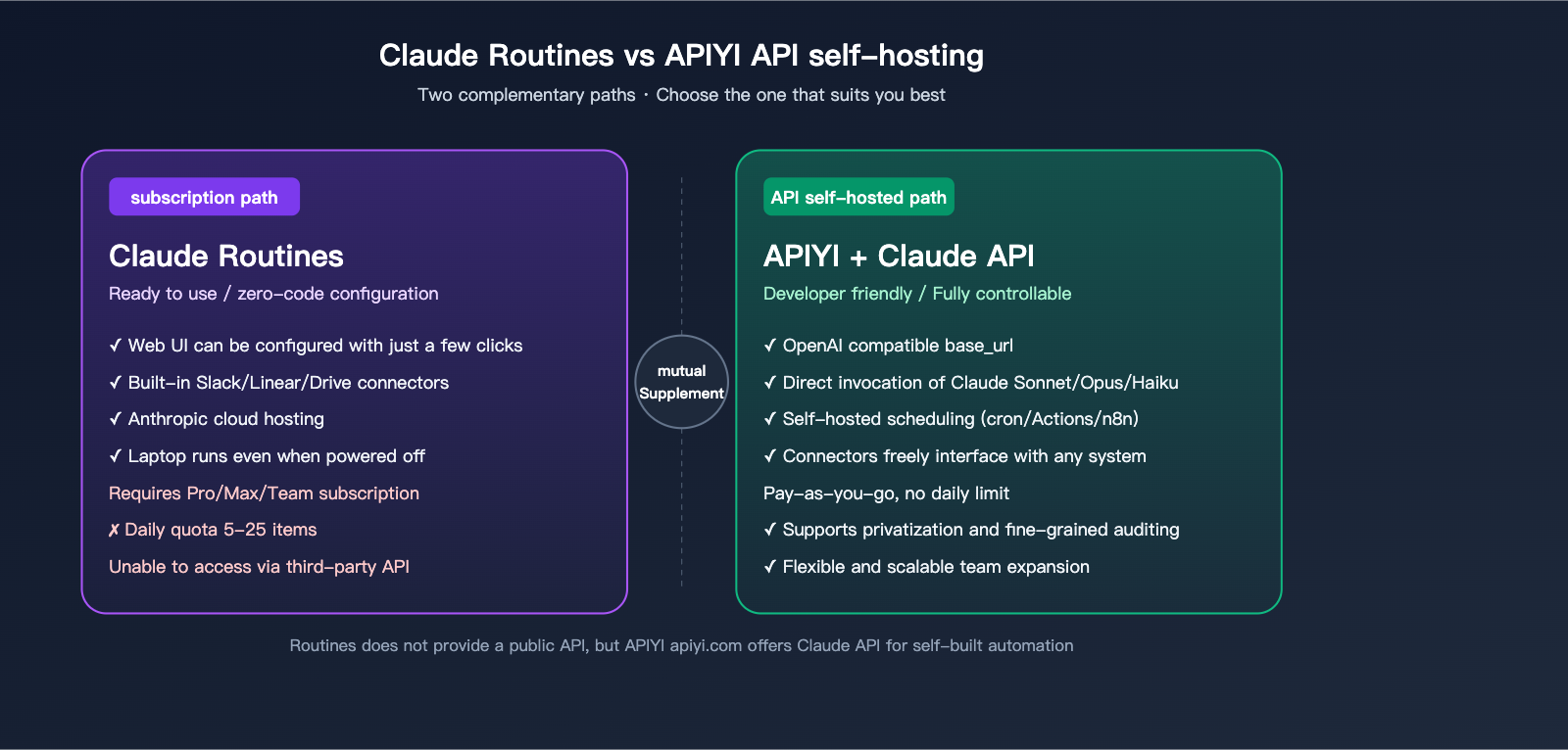 claude-routines-introduction-cloud-automation-guide-en 图示