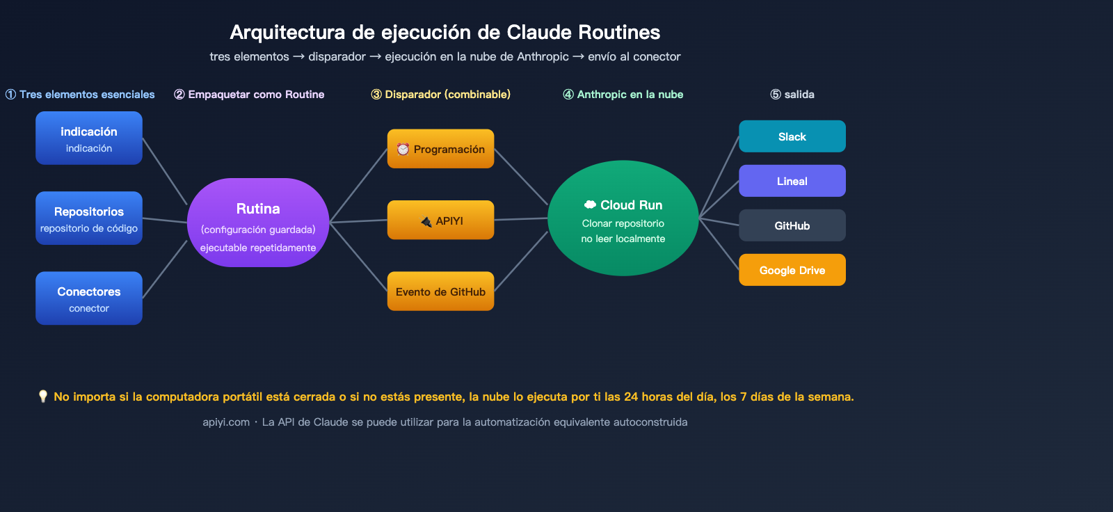 claude-routines-introduction-cloud-automation-guide-es 图示