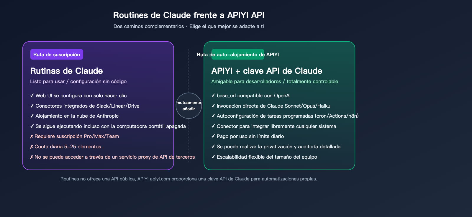 claude-routines-introduction-cloud-automation-guide-es 图示