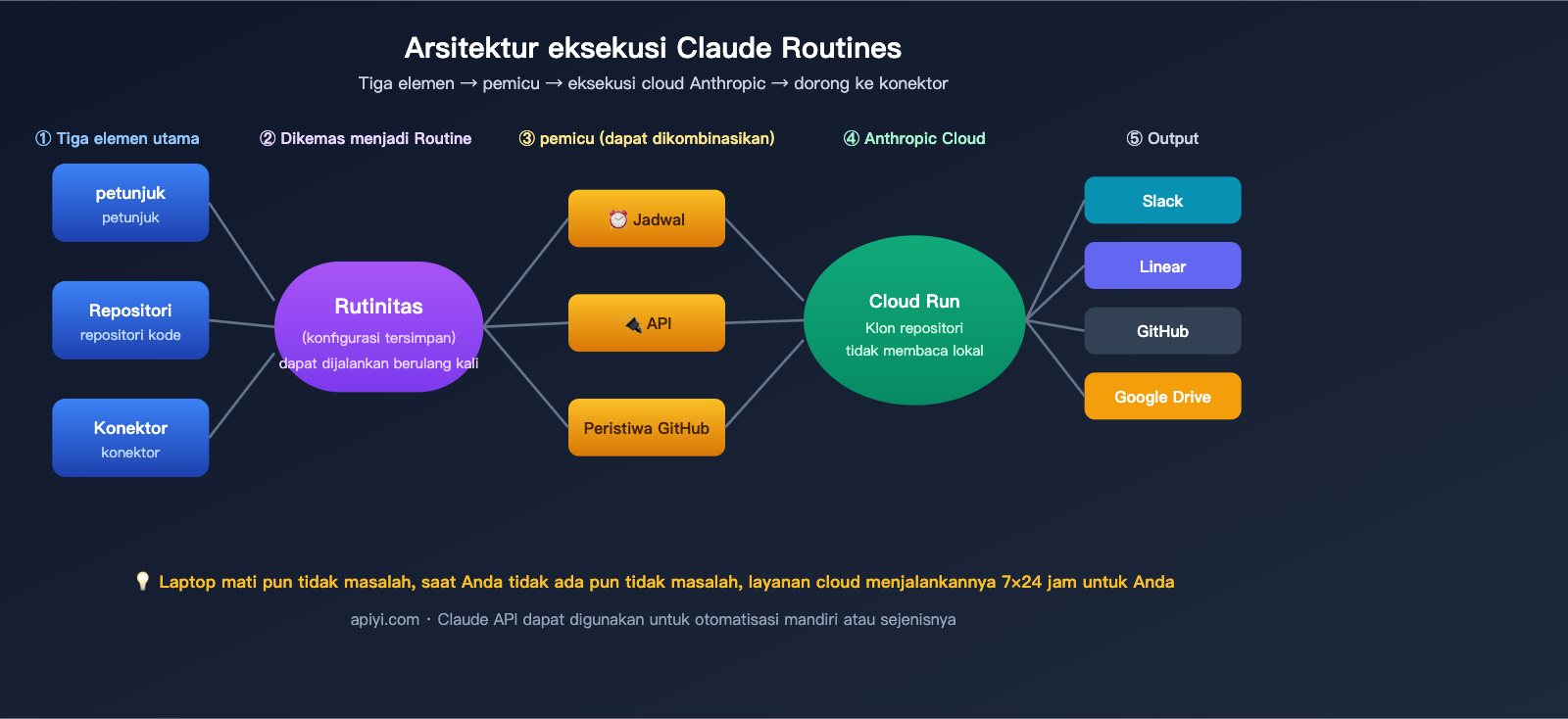 claude-routines-introduction-cloud-automation-guide-id 图示