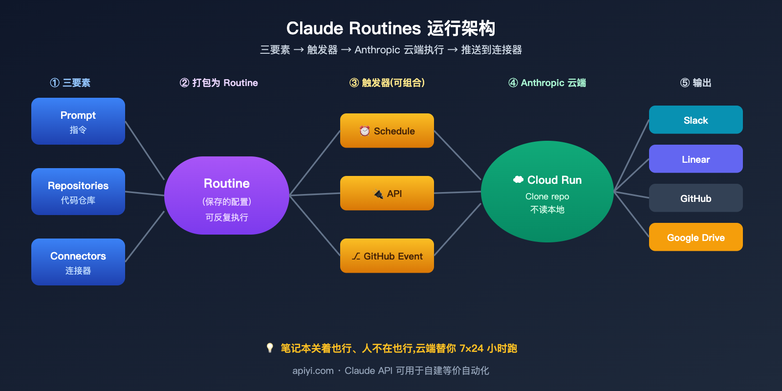 claude-routines-introduction-cloud-automation-guide 图示