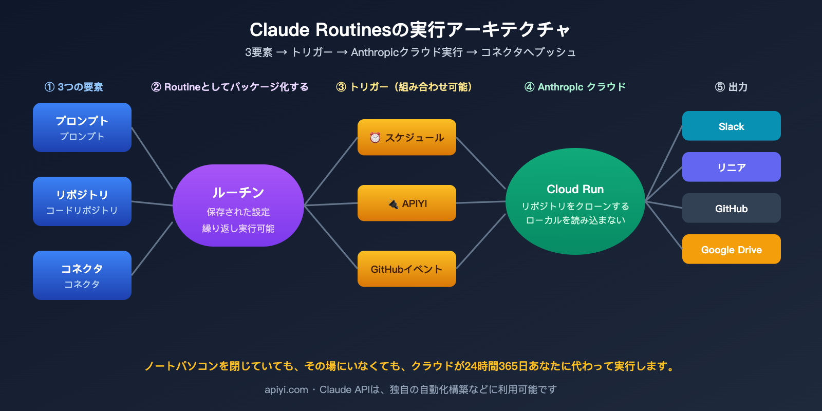 claude-routines-introduction-cloud-automation-guide-ja 图示