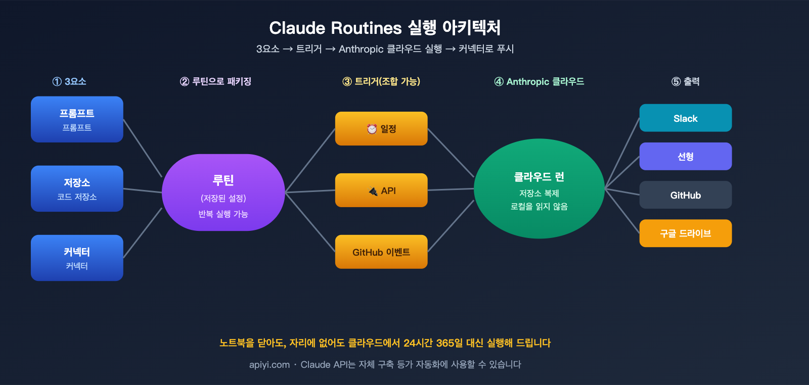 claude-routines-introduction-cloud-automation-guide-ko 图示