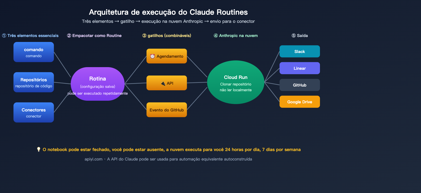 claude-routines-introduction-cloud-automation-guide-pt-pt 图示