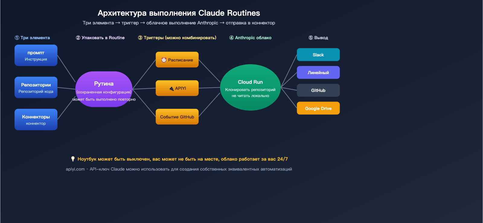 claude-routines-introduction-cloud-automation-guide-ru 图示