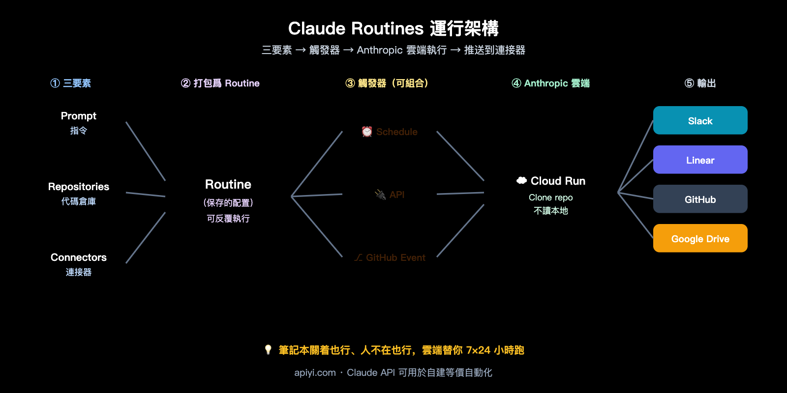 claude-routines-introduction-cloud-automation-guide-zh-hant 图示