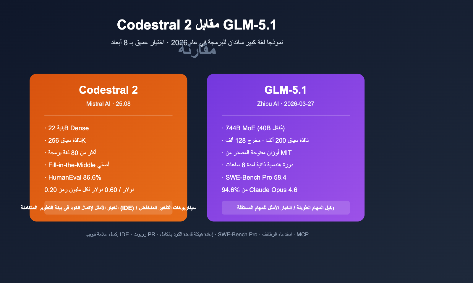codestral-2-vs-glm-5-1-coding-model-comparison-ar 图示