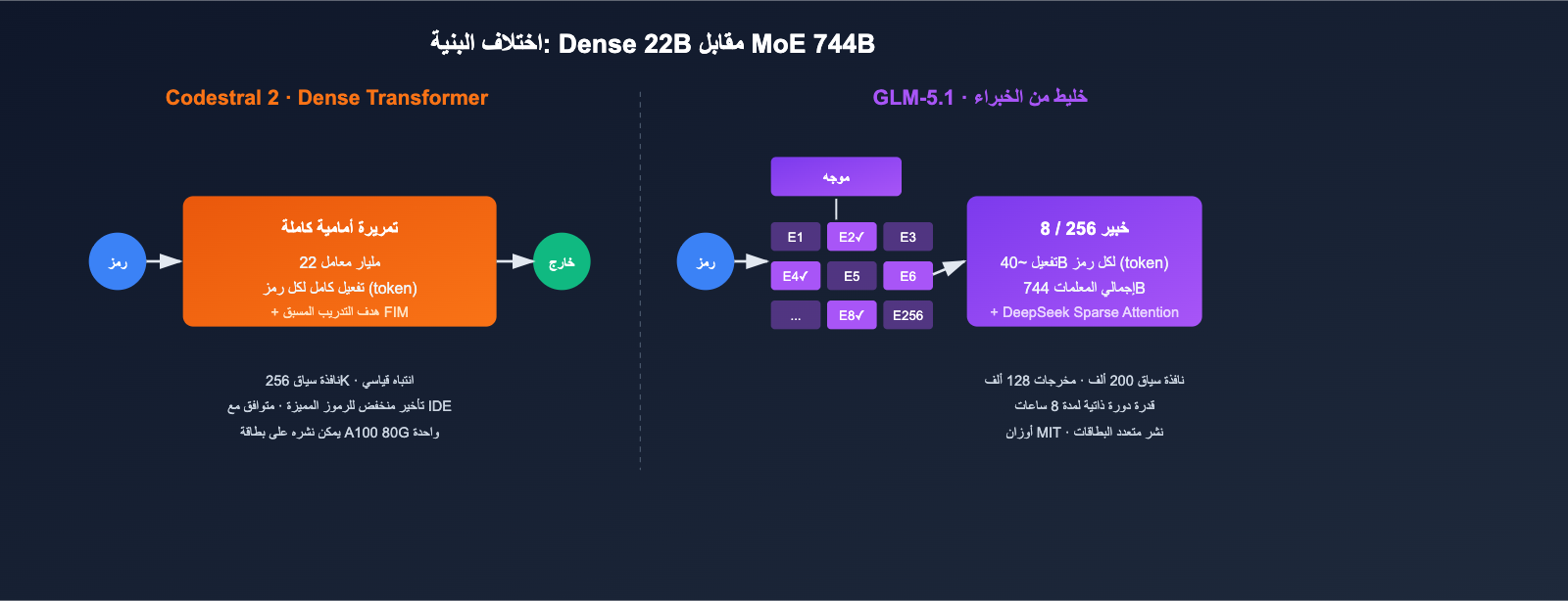 codestral-2-vs-glm-5-1-coding-model-comparison-ar 图示