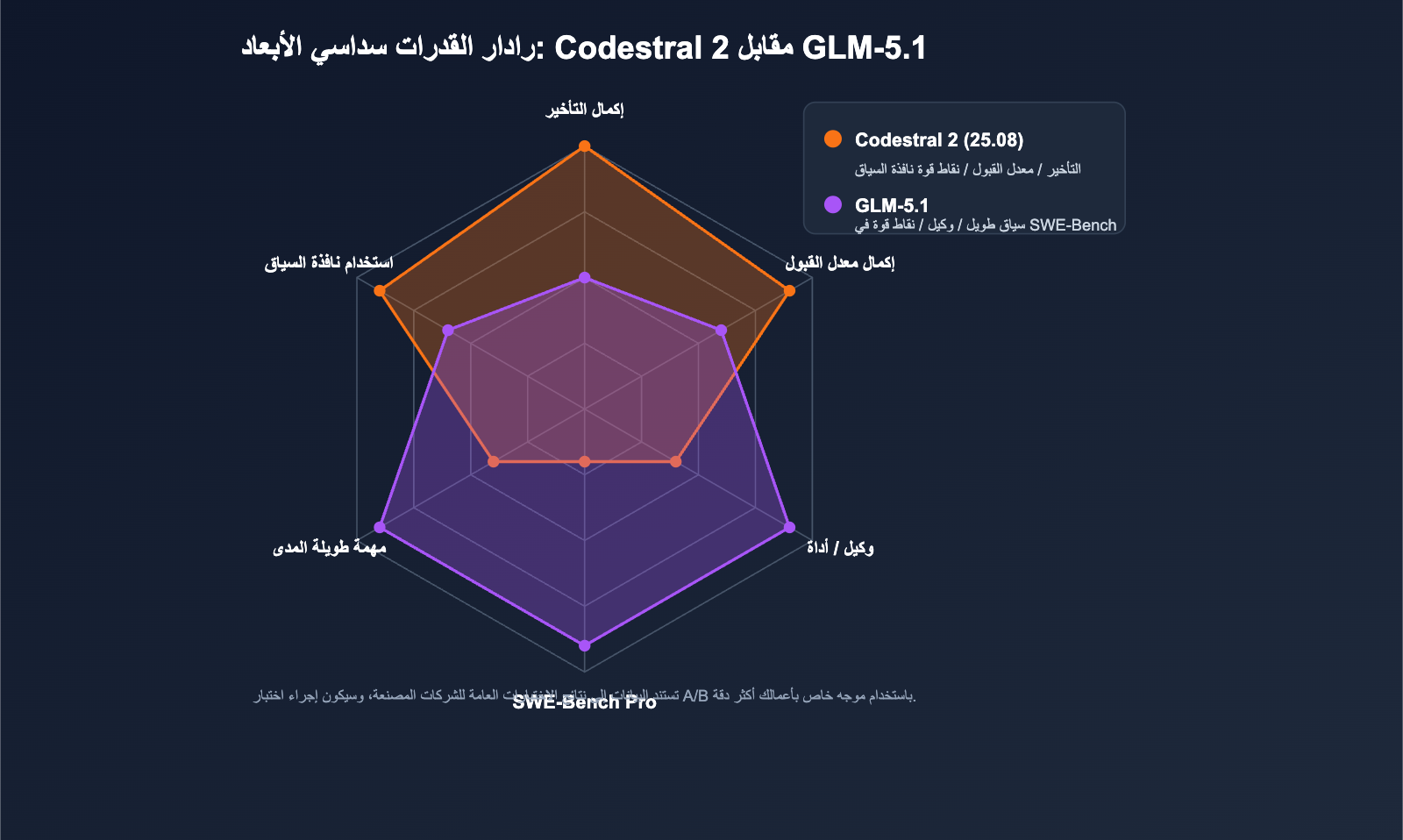 codestral-2-vs-glm-5-1-coding-model-comparison-ar 图示